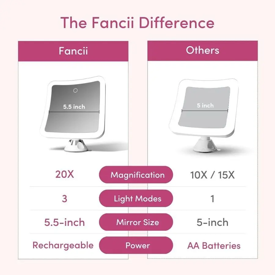 20x Magnifying Makeup Mirror with LED Lights, Rechargeable, High Zoom 7inch Large Lighted Travel Mirror for Vanity and Bathroom,