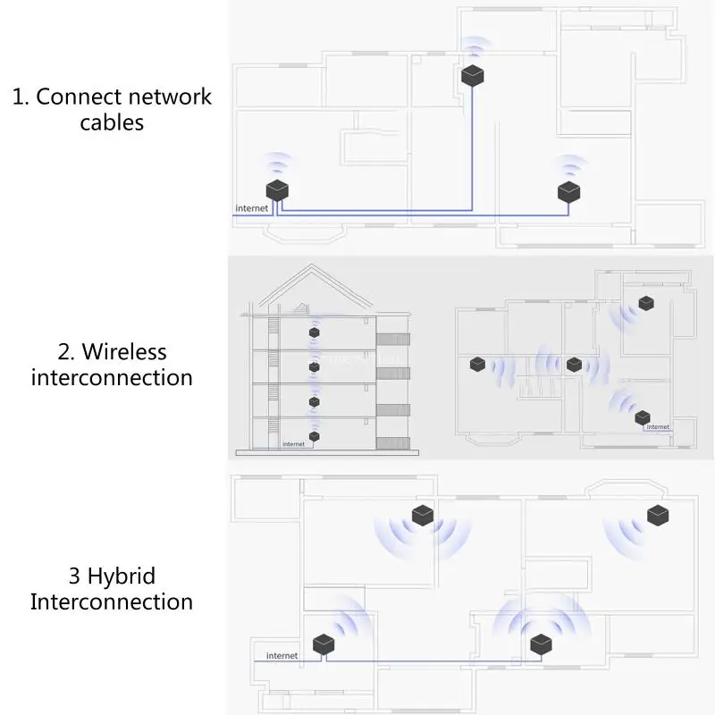 Mesh WiFi System Whole Home Coverage Gigabit WiFi Router Replacement Mesh Router for Wireless Internet Dropship