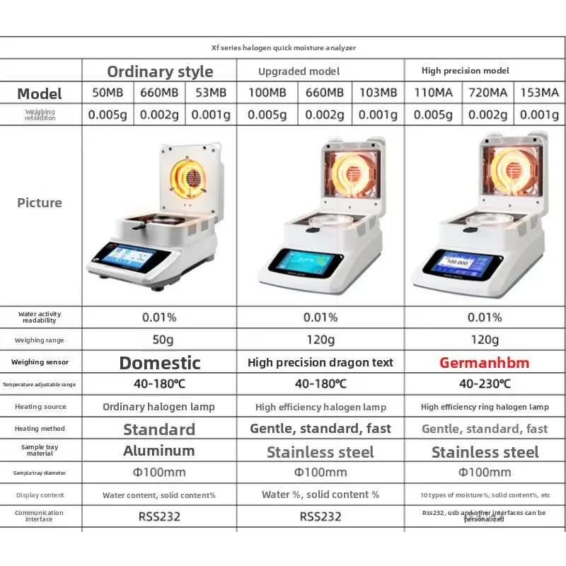 حار مقياس الرطوبة تغذية الغذاء الذرة الهالوجين مقياس الرطوبة محتوى الرطوبة الطمي المحتوى الصلب XF-110MA 2025 #4