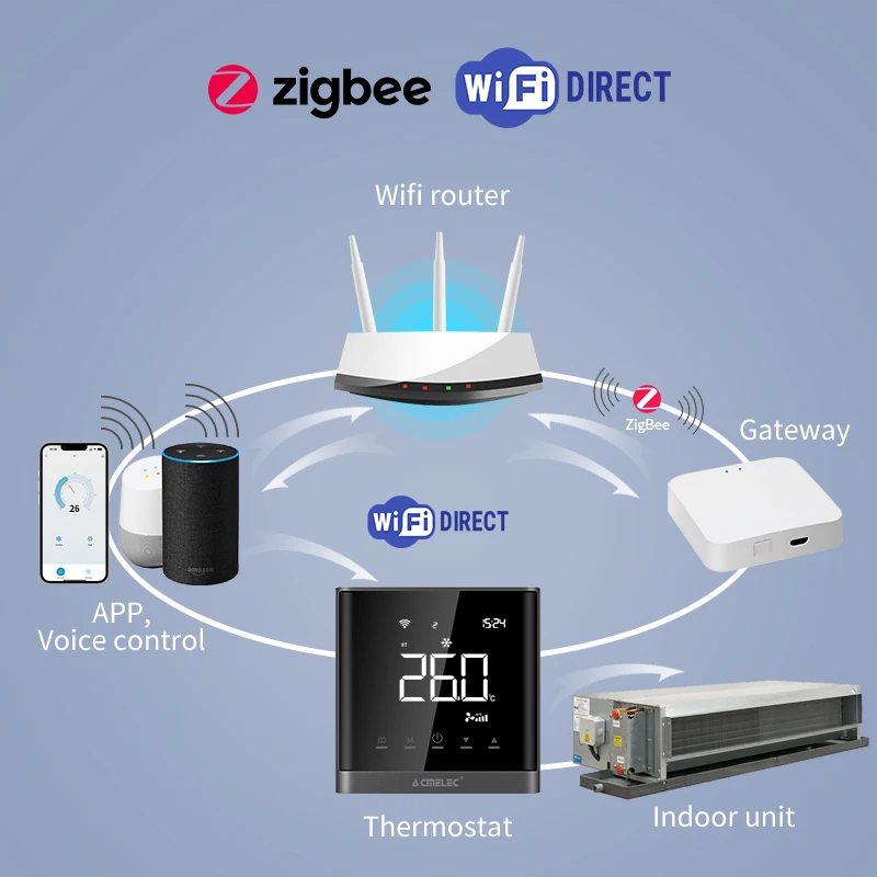 3-biegowy termostat cewka wentylatora 0-10V LCD 3A inteligentny wi-fi/485 Modbus FCU dla 4 2 rur System współpracuje z Alexa i Google