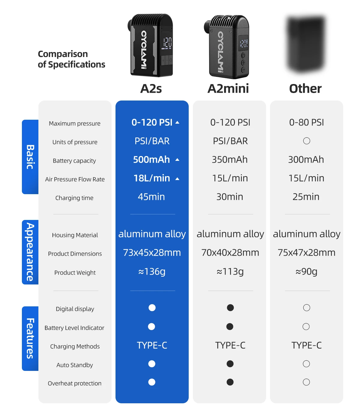 CYCLAMI A2S Tragbare Elektrische Fahrradpumpe aus Aluminiumlegierung, 120 PSI, 500 mAh, Mini-Schnellkompressor für Rennrad, MTB, Schrader- und Presta-Reifen – Detail 4