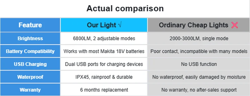LED Work Light 3/4/8Inch For Makita 14.4V 18V Li-ion Battery Lamp With USB Outdoor Flashlight Lantern Camping Emergency Light