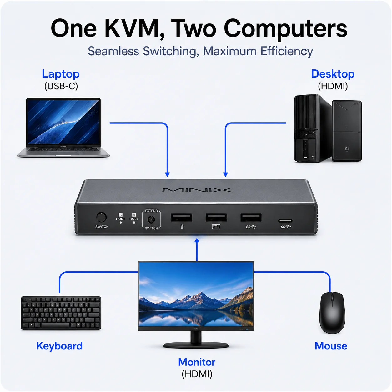 MINIX K2 KVM Switch 2 Computers USB C HDMI 8K 60Hz KVM Switcher 100W PD USB 3.2 Hub for Laptop PC MacBook Monitor Keyboard Mouse