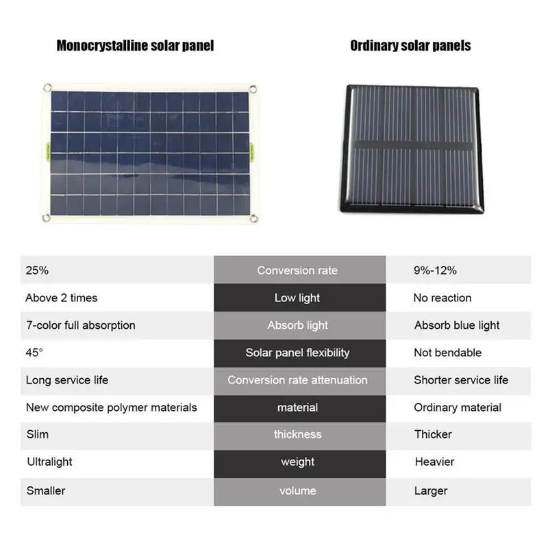 50W Solar Panel USB Output Solar Cells Poly Solar Panel For 12V/24V Battery Power Charger