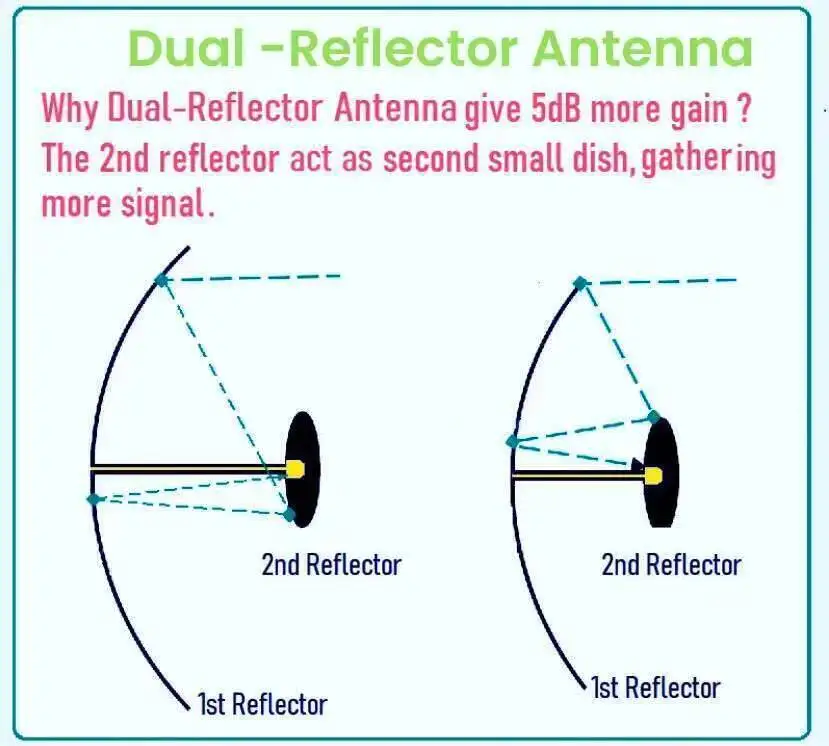هوائي خارجي فائق 5G 4G 600-6000Mhz وحدة تغذية Mimo خارجية 2X35dbi لمسافات طويلة STC Zain Mobily #5