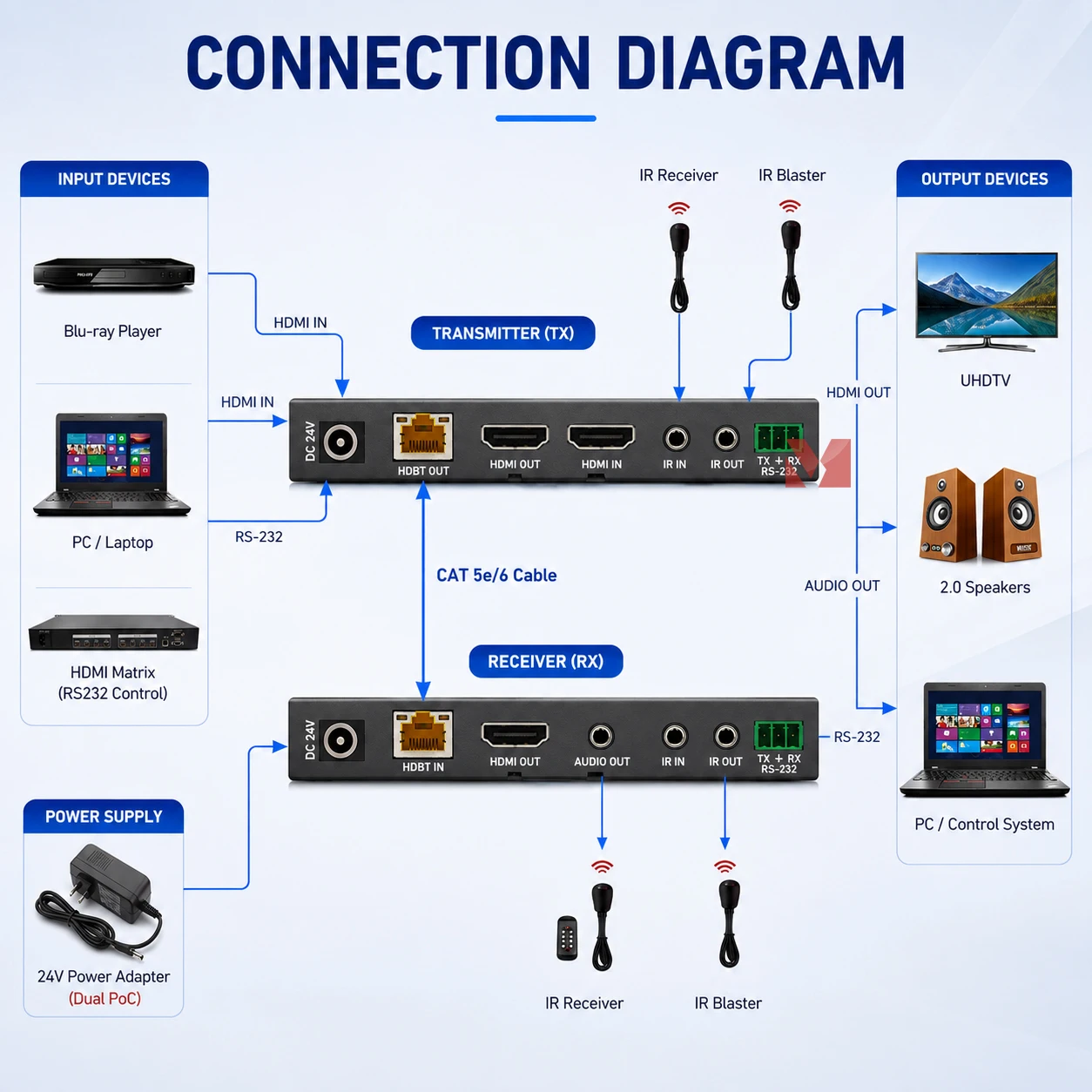 HDMI Extender over 4K60Hz 150M CAT6 RJ45 Cable Transmitter Receiver Bi-directional IR RS232 HDMI Loop Out Extender