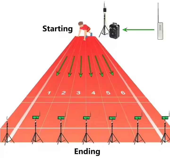 

YIZHI 1-8 Runners Running Speed Timing System Multiple Athletes Track Race Clock Wireless Infrared Laser Induction Sprint Timer
