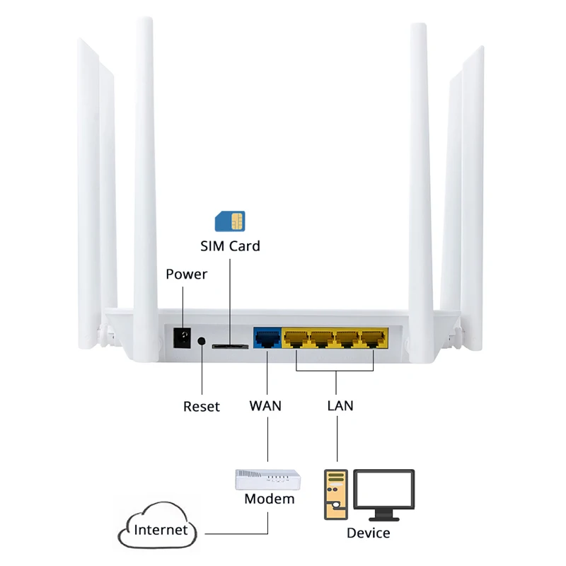 Imagem -02 - Wireless Hotspot Networking Modem Sim Card Router 1200mbps Dualband 2.4g 5.8ghz 4g Wi-fi Qos Wps Lte Rj45 Wan Porta Lan