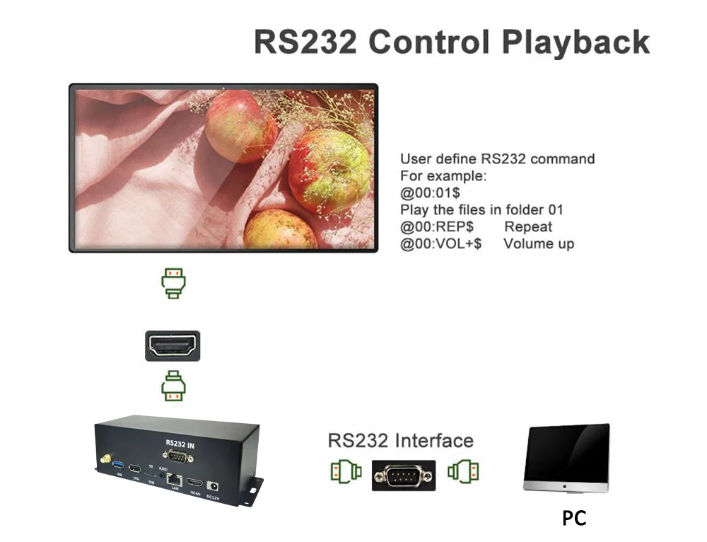 4K UHD Digital Signage Media Player Android 11.0 2+32G RS232 Videoplayer für Werbe- und Informationsausgabegeräte – Detail 4