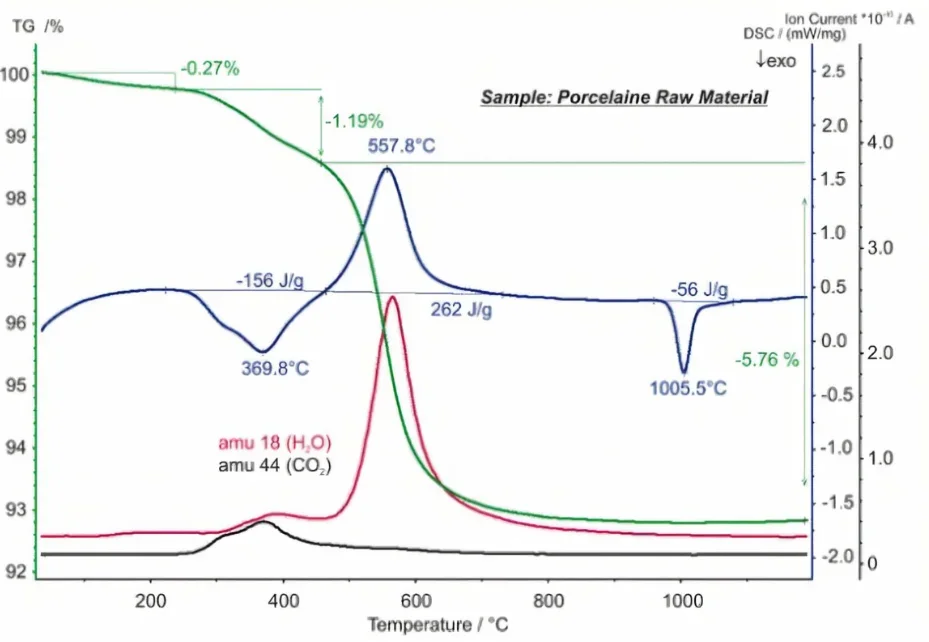 TGA/DTA/DSC Synchronous Plastic Thermogravimetric Analysis Differential Thermal Analyzer