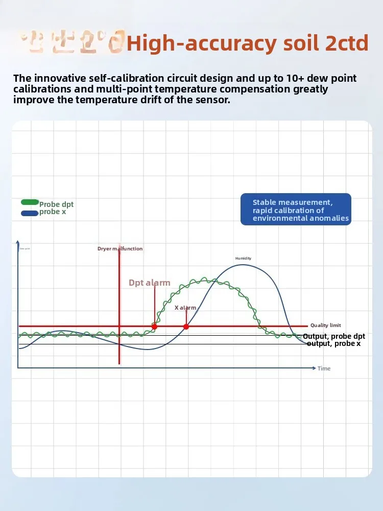 Dew point meter DMT143 sensor probe temperature, humidity and pressure difference display panel online alarm