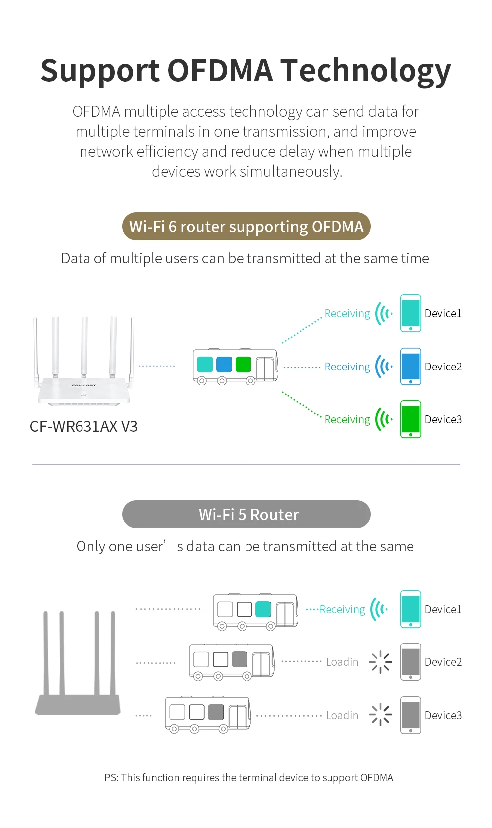 무선 메시 라우터 와이파이 범위 확장기, 3000Mbps 와이파이 6 증폭기 리피터, 2.4G, 5.8G, 6 * 5dBi 안테나, 5 기가비트 포트