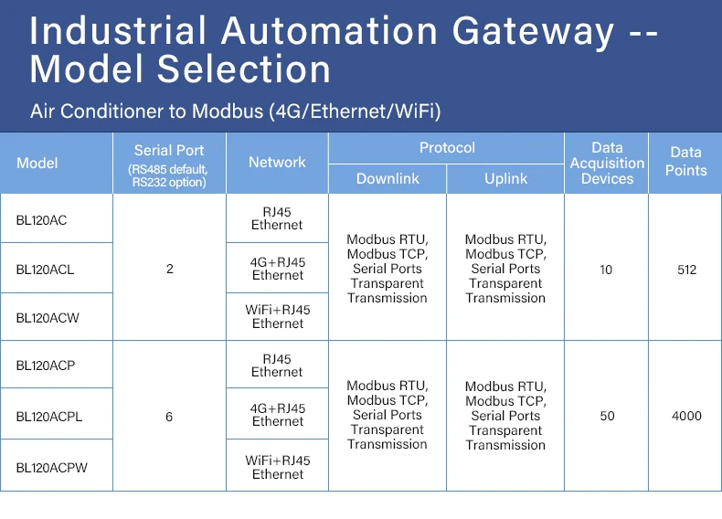 BLIIOT climatisation vers passerelle de protocole Modbus passerelle industrielle télécommandée RS232/485