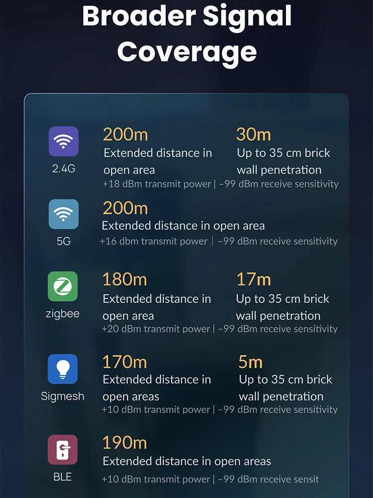 Tuya Smart Dual Band Wireless Multi-mode Gateway 2.4G/5G Wifi Zigbee SigMesh Single-point Beacon Mesh Bluetooth 5.0 Connect Hub