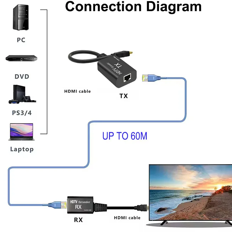 60M HDMI Network Extender Over Cat5e Cat6 Cable RJ45 Ethernet Extender Video Transmitter and Receiver Kit POC One Power Supply