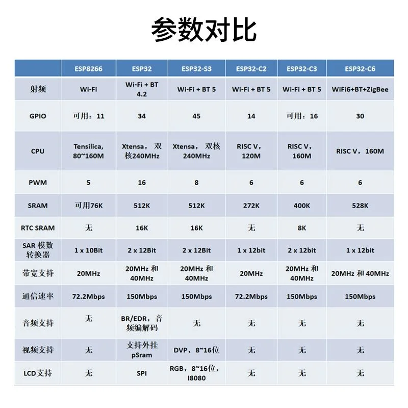 Módulo Bluetooth ESP32-32E, modo duplo dual-core com WiFi e Bluetooth, compatível com módulos da série 32 Memória N4