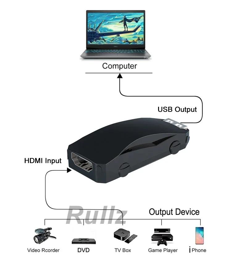 การ์ดจับภาพวิดีโอ HDMI อินพุต4K เครื่องบันทึกวิดีโอแบบดึงข้อมูล USB 2.0สำหรับเกม PS4กล้องดีวีดีกล้องถ่ายวิดีโอความละเอียดสูงบันทึกพีซีสตรีมสด