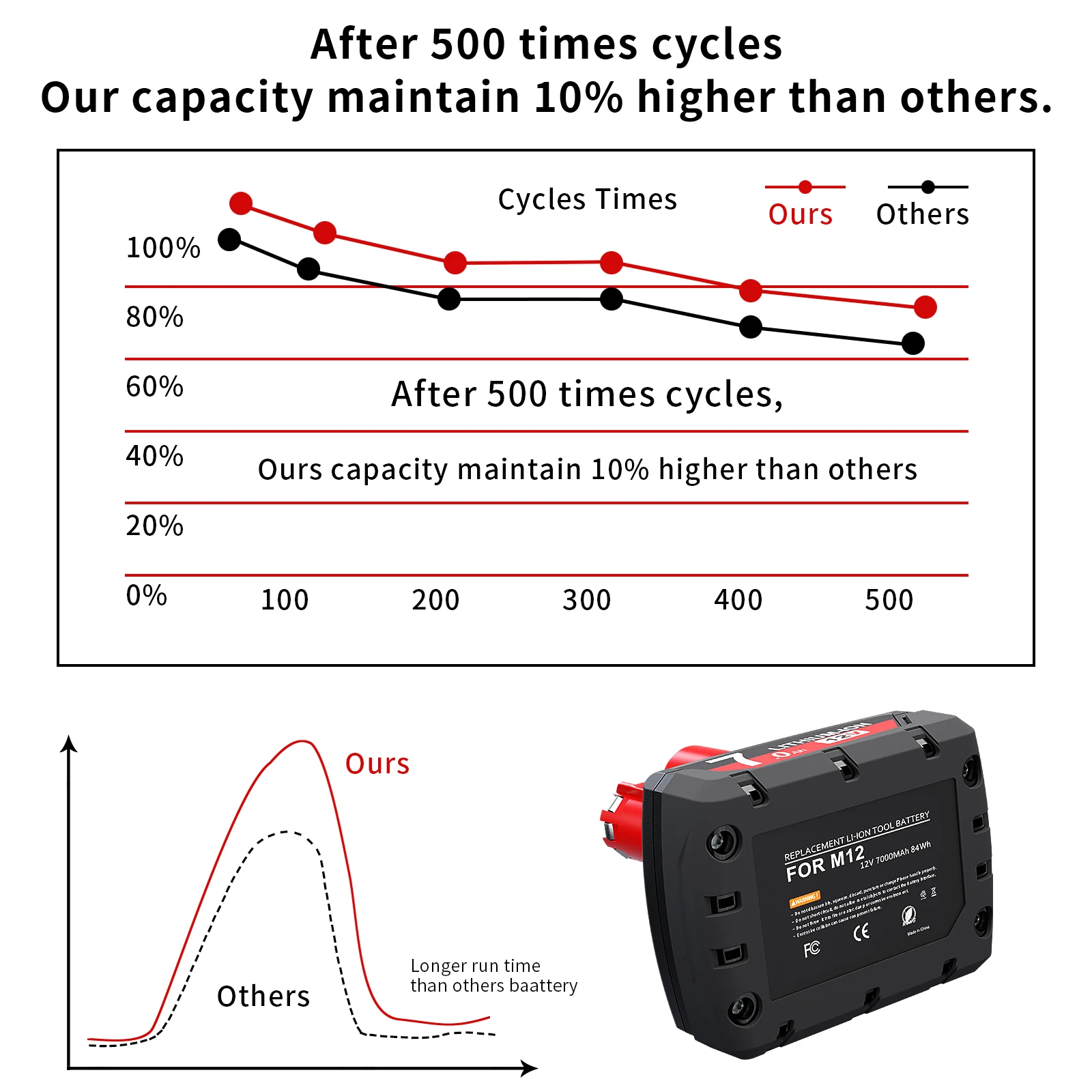 For Milwaukee M12 Rechargeable Battery 7000mAh For 12V Cordless Tools 48-11-2402 48-11-2411 48-11-2401 MIL-12A-LI 7.0Ah Battery