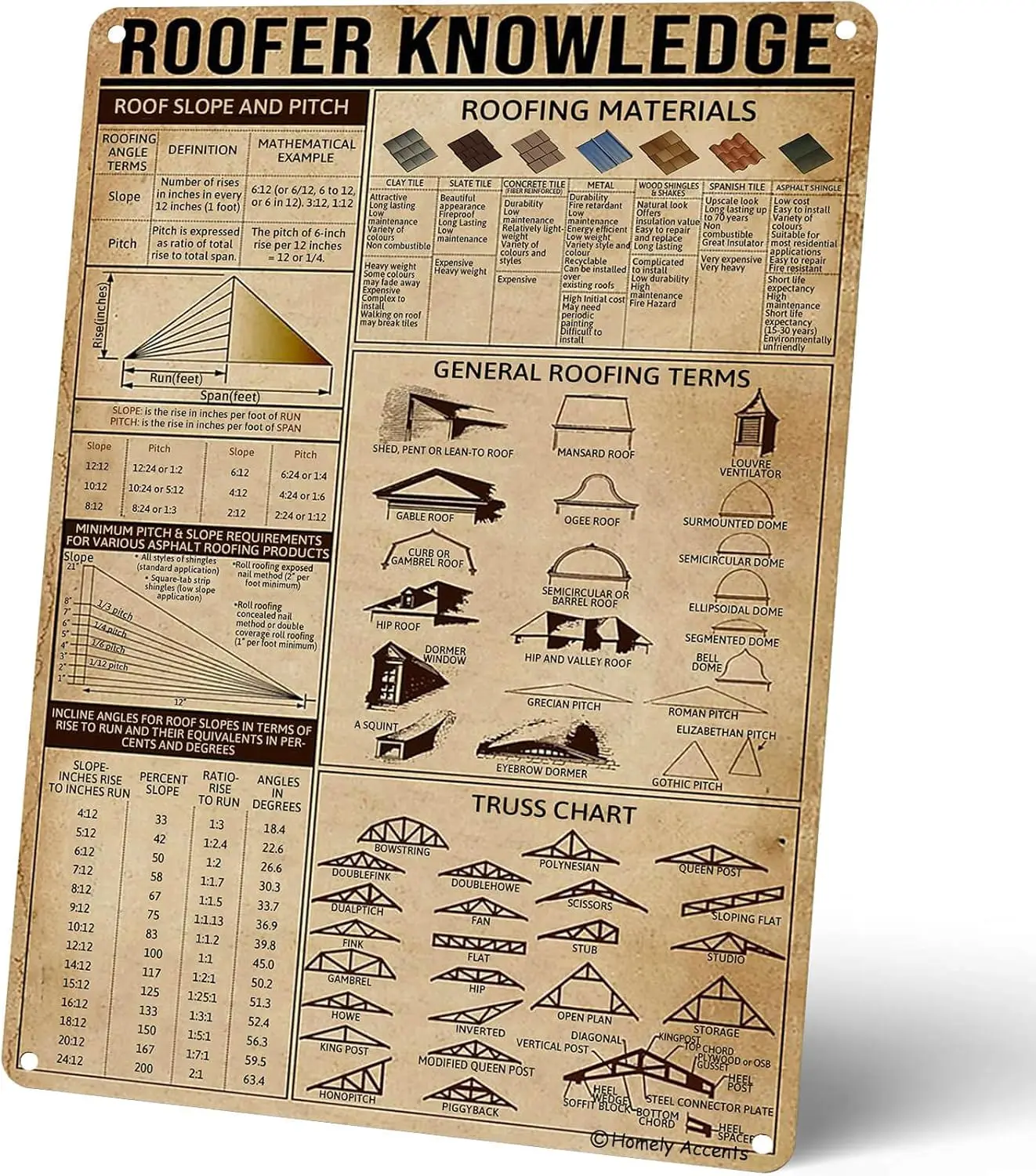 Roofer Knowledge Metal Signs, Roofing Art Poster Vintage Tin Signs Gift for Roofer, Builder Architectural Decor for Farmhou sign
