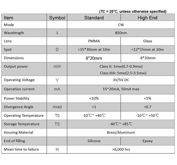 وحدة ضوء الليزر غير مرئية 8x20 مللي متر 90nm 1mW 5mW 10mW IR Dot ديود وحدة الصناعية الصف APC سائق لقطع النجارة