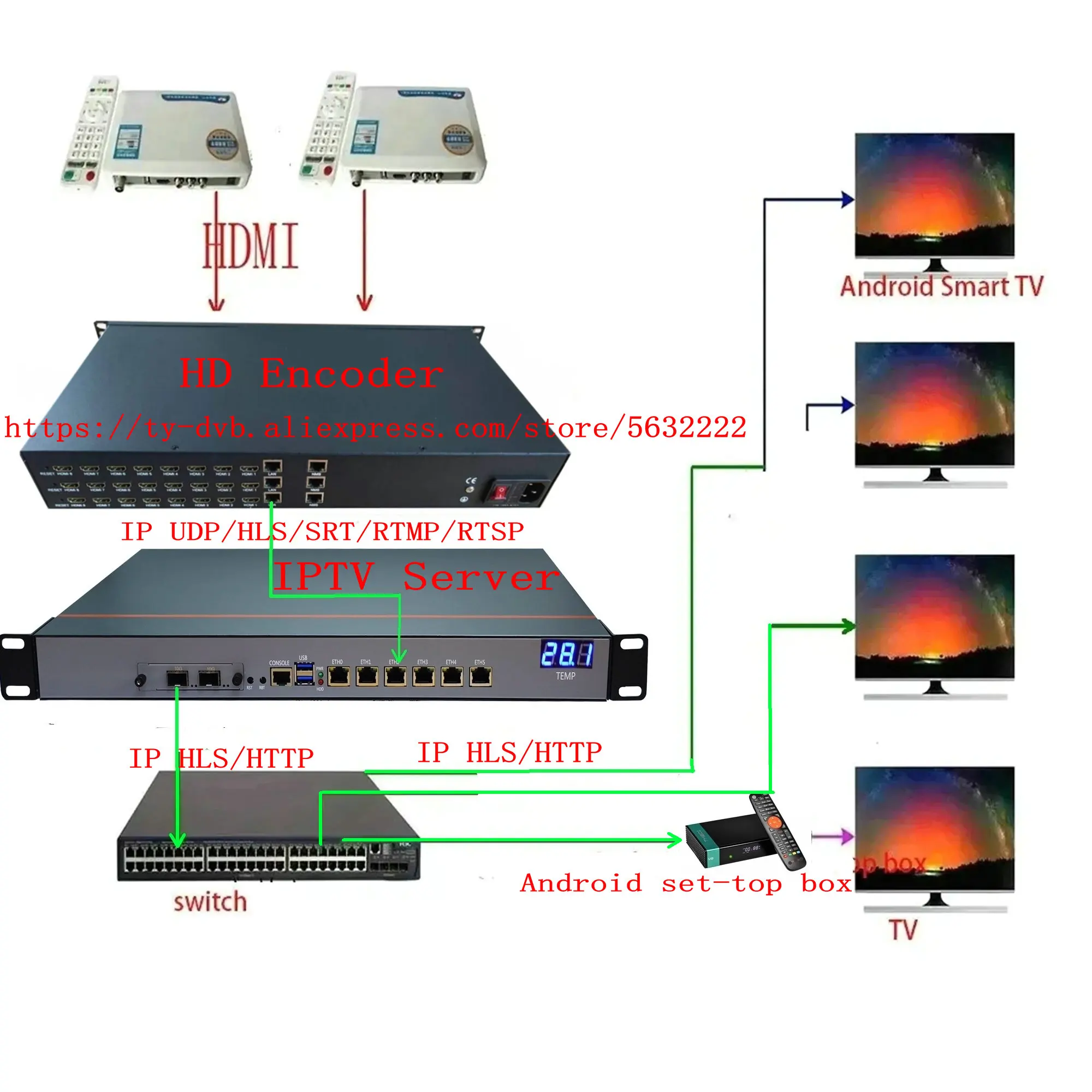 محول بروتوكول خادم بوابة IPTV ، HLS ، RTMP ، SRT ، إلى UDP ، HTTP Multicast إلى Unicast ، وسائط بث IP إلى HLS