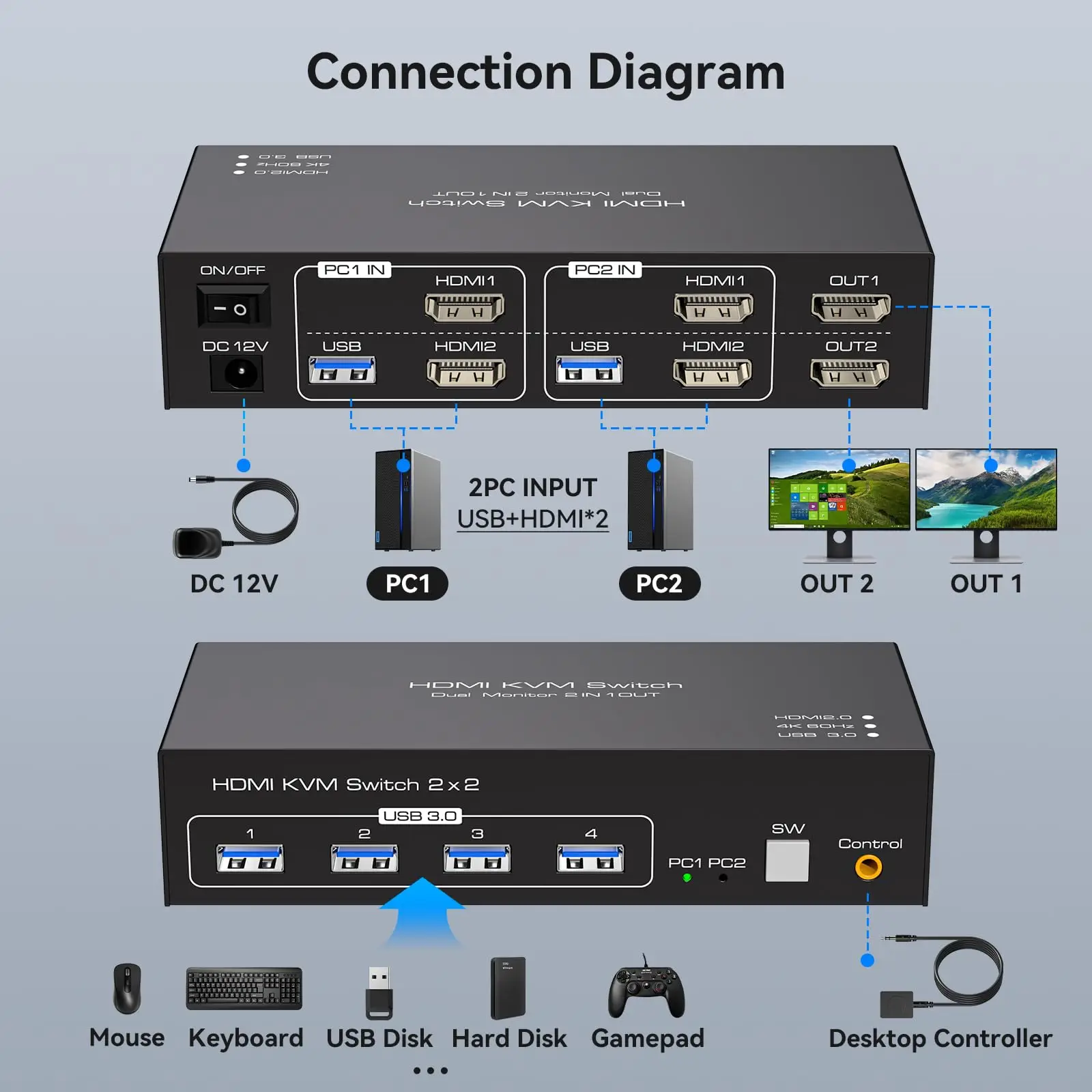 2 Port  HDMI KVM Switch, Dual Monitor KVM Switch Support 4K@60Hz USB 3.0 KVM Switches for 2 Computers and 4 USB 3.0 Ports