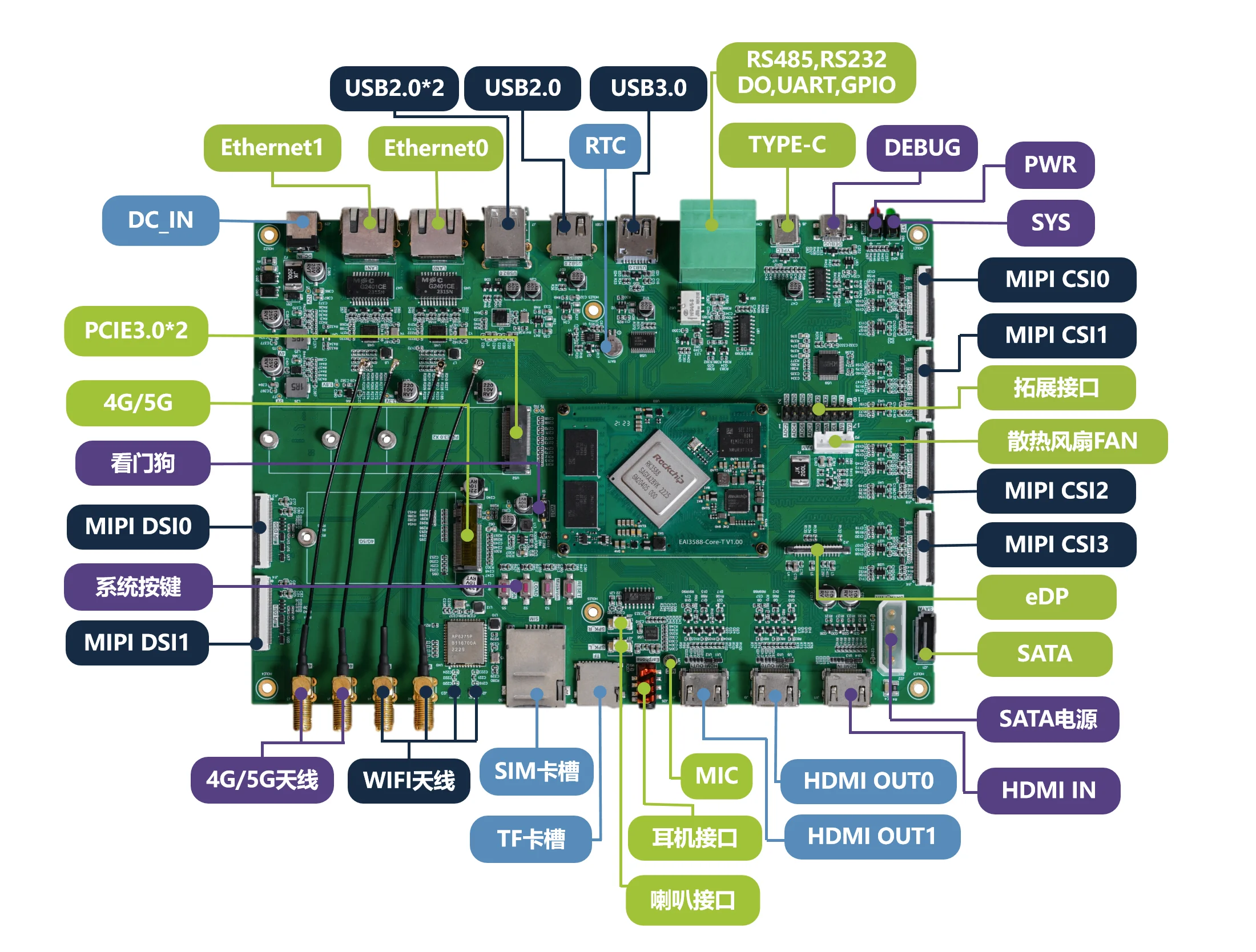 EASY EAI Monster/Rockchip RK3588/8GB LPDDR4X/32GB EMMC/M.2 PCIE/Support RKLLM/Development Kit/32 channels 1080P@30fps