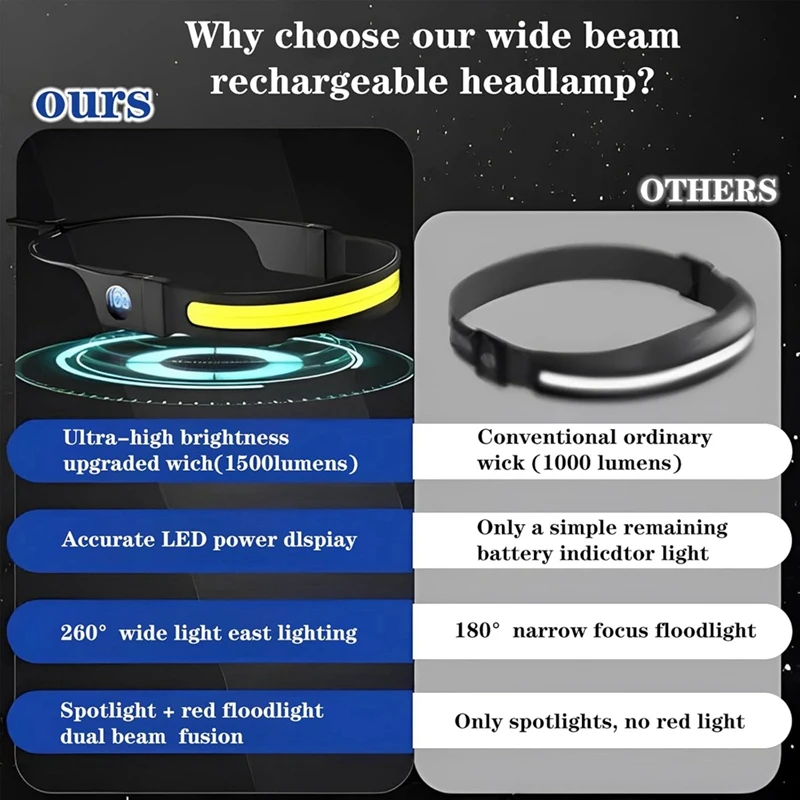 Linterna frontal LED COB, linterna frontal recargable por USB, pantalla de energía Digital, para acampar, caminar, pescar y hacer senderismo