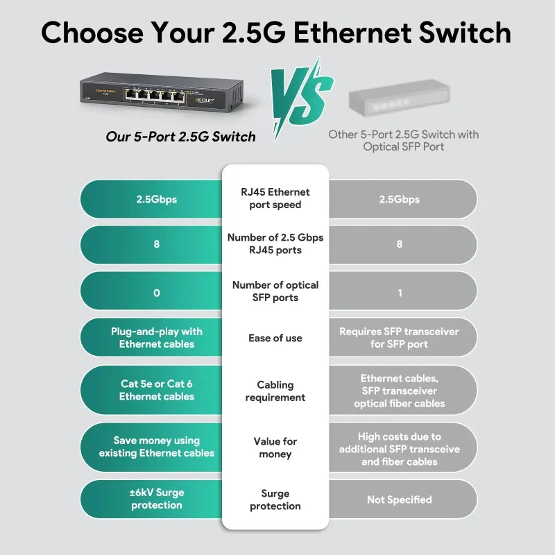 EDUP ODM/OEM 5-Ports 2.5Gbps 2.5GbE 2.5 Gigabit Ethernet Switch 100/1000/2500Mbps Industrial Ethernet Network Switch