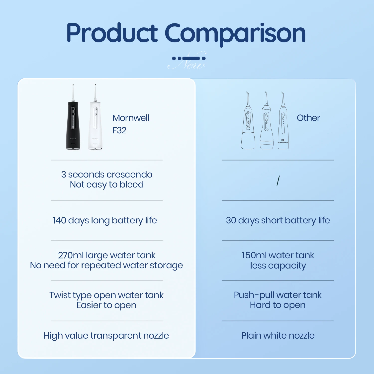 Mornwell F32 Water Flosser Dental Teeth Water Dental Flosser for Teeth Oral Irrigator 270ML Tank Teeth Cleaner Dental Water Jet