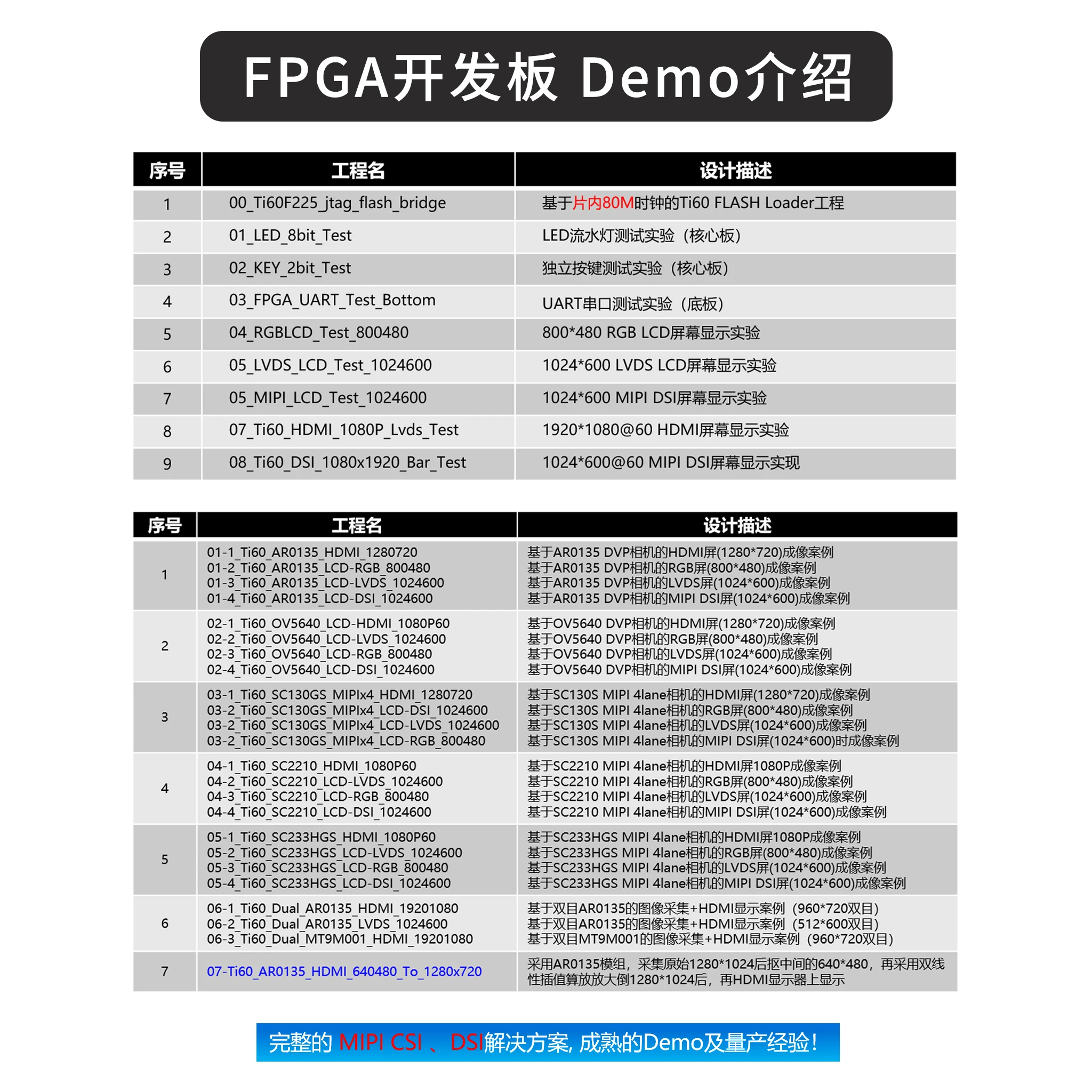 Papan Pengembangan Algoritma Gambar Kamera FPGA 60K MIPI CSI DSI Ti60F225