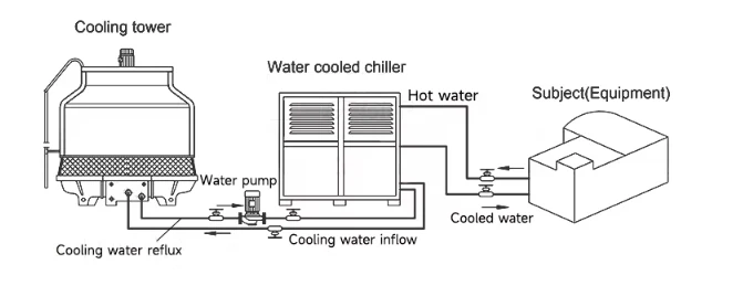 CE Industrial Air Cooled Chilling Equipment Industrial Water Cooler Chiller Freezer Machine