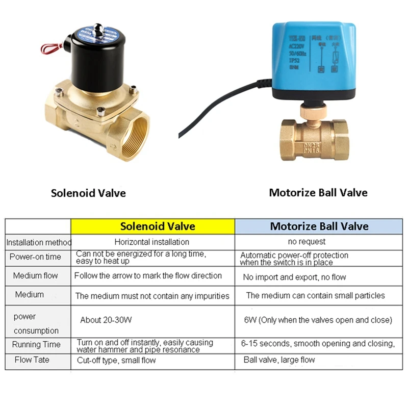 Tuya Wifi Smart Motorized Ball Valve Timing Water Smart Switch Electric Valve With Smart Life For Alexa Alice(1Inch) Easy To Use