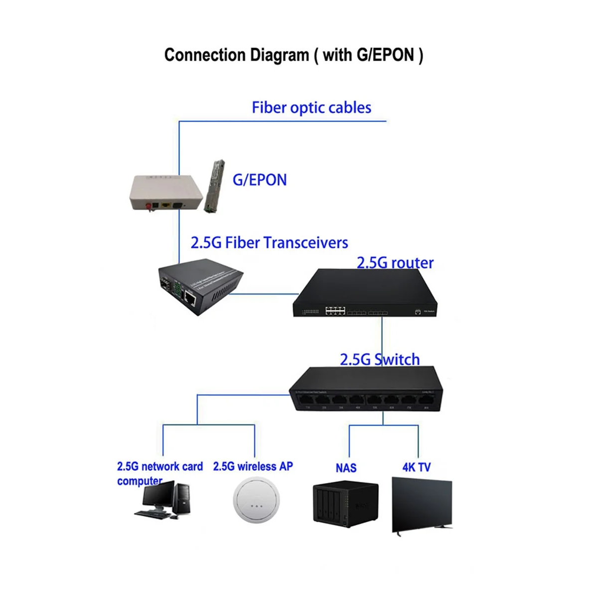 NOCM 2.5G Fiber Optic Media Converter Gigabit SFP Transceiver 1000Mbps Compatible with Common E/GPON EU Plug