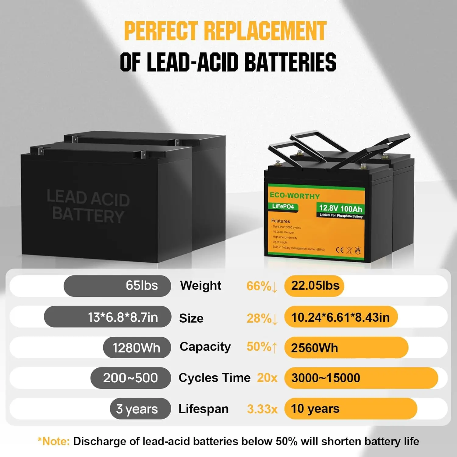 200AH 12โวลต์ (100AH แพ็ค2ก้อน) แบตเตอรี่ LiFePO4ลิเธียมเหล็กฟอสเฟตขนาดเล็กพร้อม BMS ถึง15000รอบสำหรับการรถพ่วงบ้าน