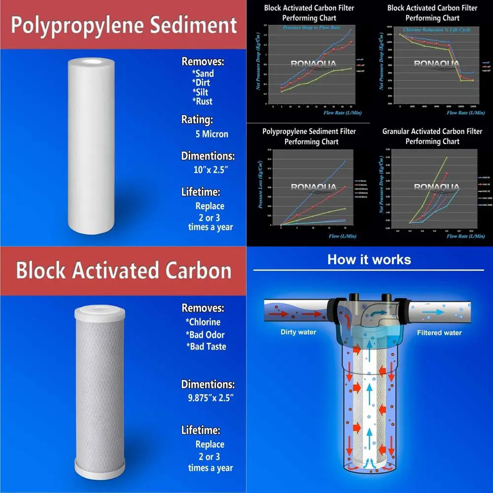 

12-Stage Carbon Block Water Filter with 5 Micron Sediment Reduction and 2.5x10 Inch Replacement Cartridges