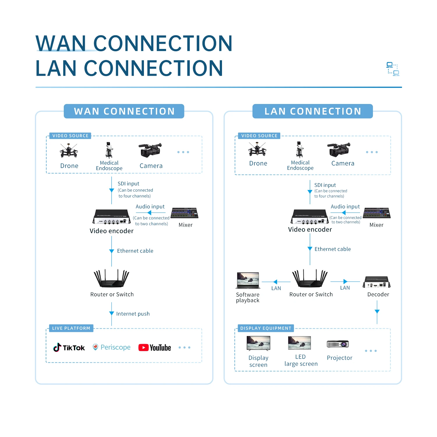 XMSJ-4 canaux H.265 H.264 Rtmp Srt Iptv diffusion encodeur vidéo Hdcp Hd SDI vers Ip encodeur de Streaming en direct