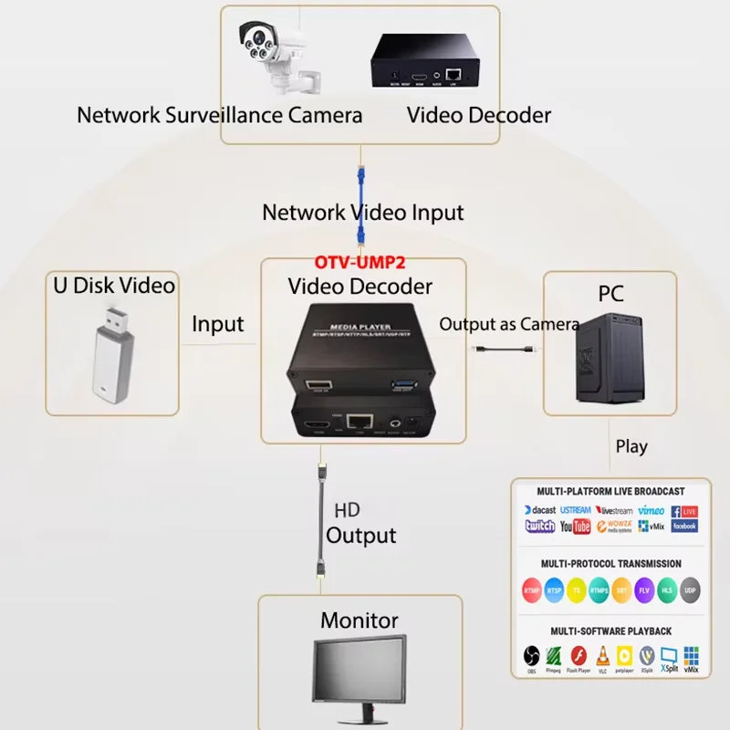 Dibview كاميرا شبكة بث الفيديو iptv فك تشغيل الفيديو USB إلى UVC إلى الفيسبوك يوتيوب البث المباشر للمؤتمرات