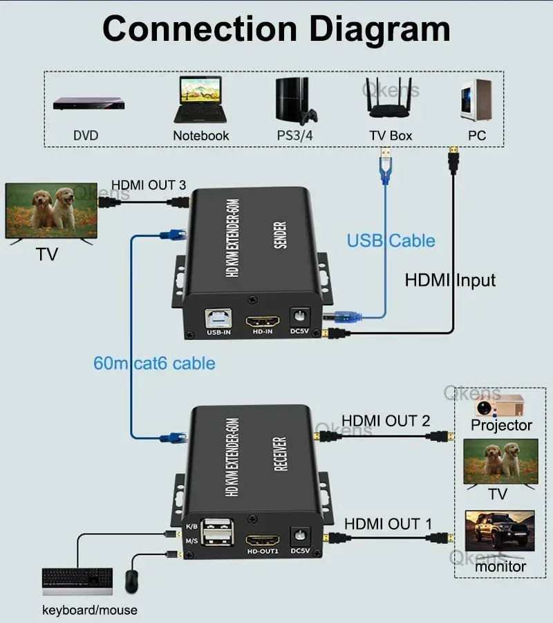 60M HDMI KVMエクステンダー Cat6イーサネットケーブル経由 送信機 ビデオ送信機と受信機 USBキーボードマウス対応 片側電源