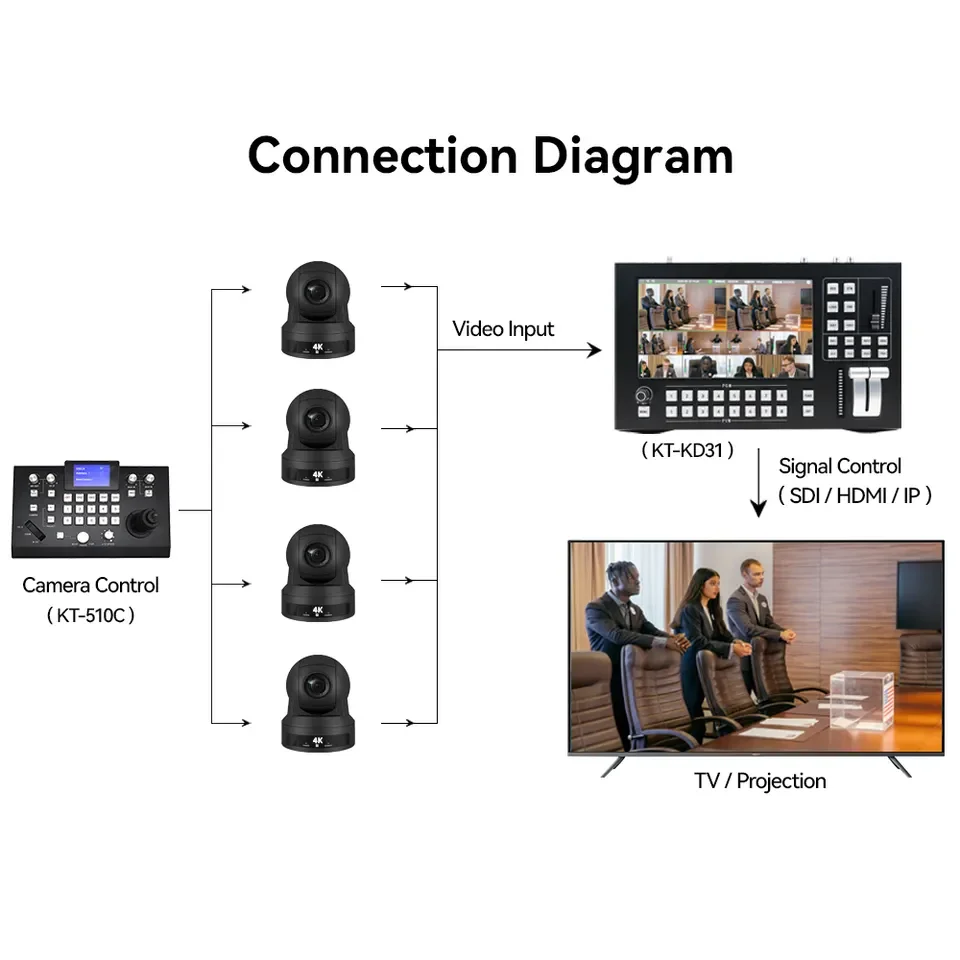 HDMI USB3.0 SDI ptz camera 8.5 megapixels 4k ultra camera for broadcasting 12x optical zoom for live events video conferencing