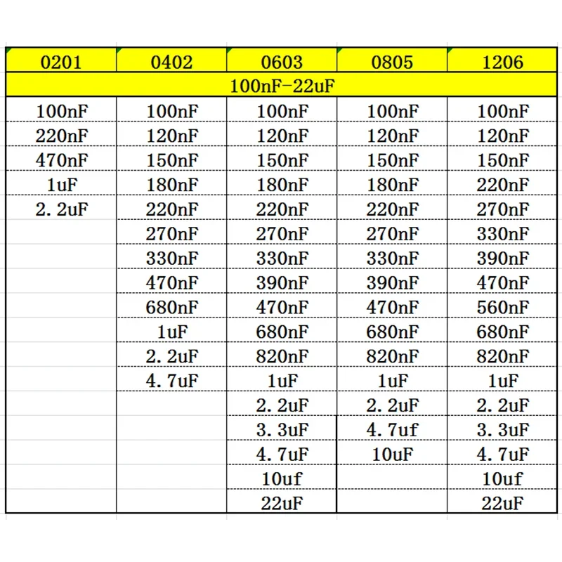 Condensatiekit 0201 0402 0603 0805 1206 smd Capaciteitspakket elke waarde * 20 STKS Monsterkit Condensator 470nf 1nf 10nf 1uf 10uf 22uf