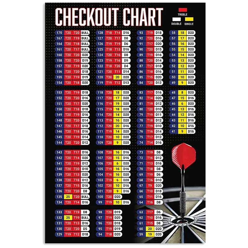 

Darts Player Guide Metal Signs Checkout Chart Tin Poster Darts Club Wall Decor Darts Knowledge Tin Plaque Chess Room Home Bar