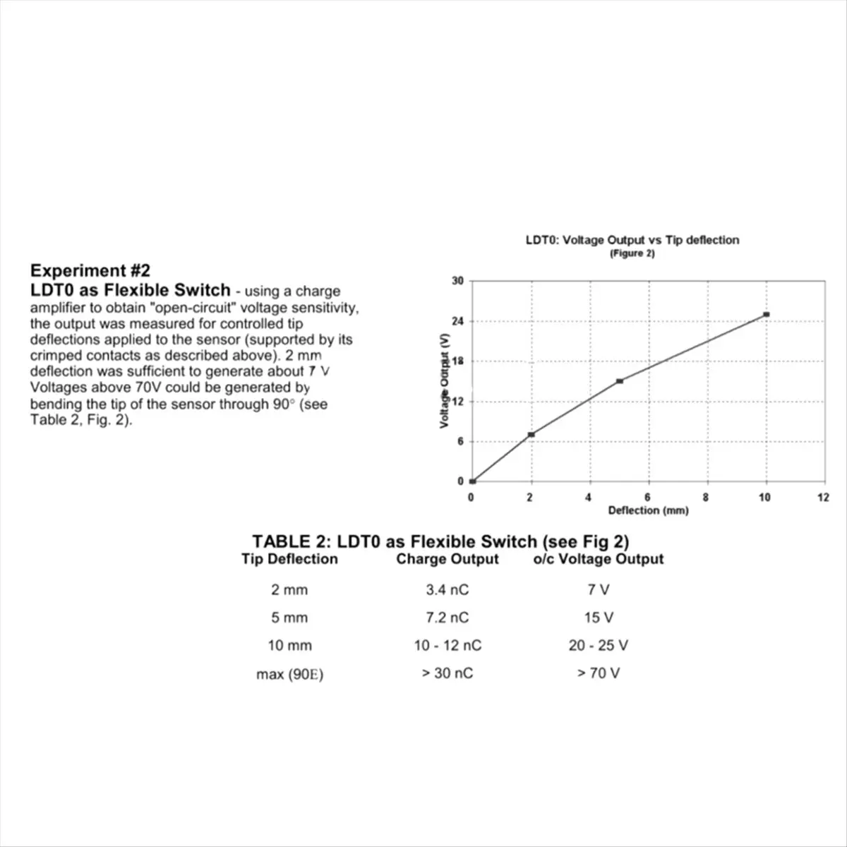 N15R NEW-LDTO-028K PVDF Piezoelectric Film Sensor Chatter AC Coupling Passive 25x13x1MM Piezoelectric Film