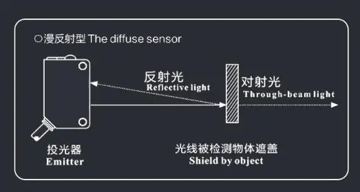 DC10-30V E3Z-LS61 3 draden Laser Diffuse Reflectie Optische Schakelaar Zichtbaar Licht Spot Infrarood Sensor detectie 4-20 cm