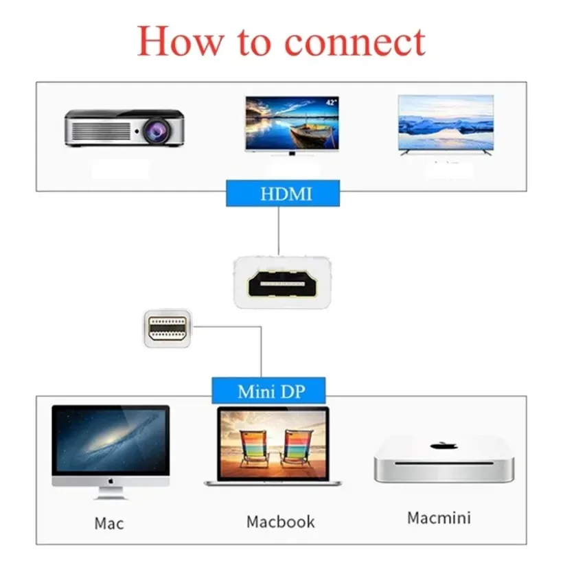 MnWuu-منفذ عرض صغير إلى كابل محول HDMI متوافق ، جهاز عرض تلفزيوني ، محول منفذ عرض ، DP 1.4 ، 1080P ، 4K