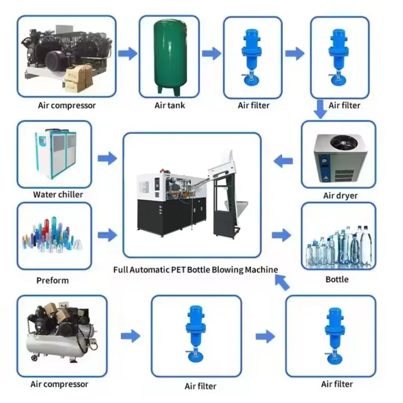 Full Automatic Blow Molding Machine High Precision Operation Automatic PET Bottle Blowing Molding Equipment