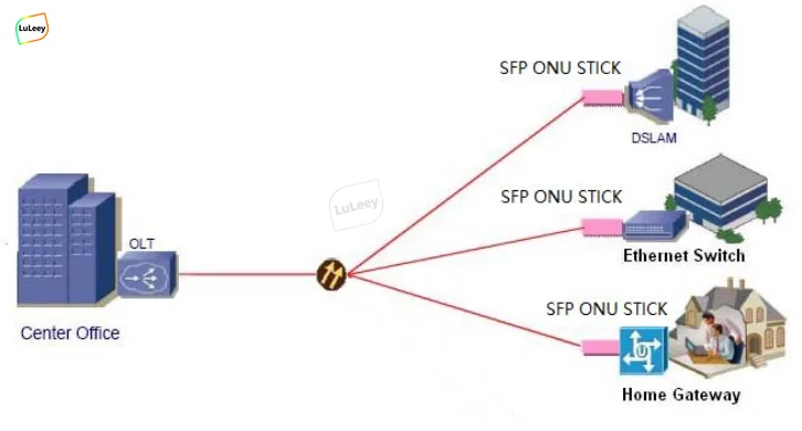 GPON SFP ONU Stick 2.5G XPON modulo DDM Bridge Mode ONU ricetrasmettitore in fibra ottica WEB ID/SN compatibile Mikrotik ODI G-010S-A