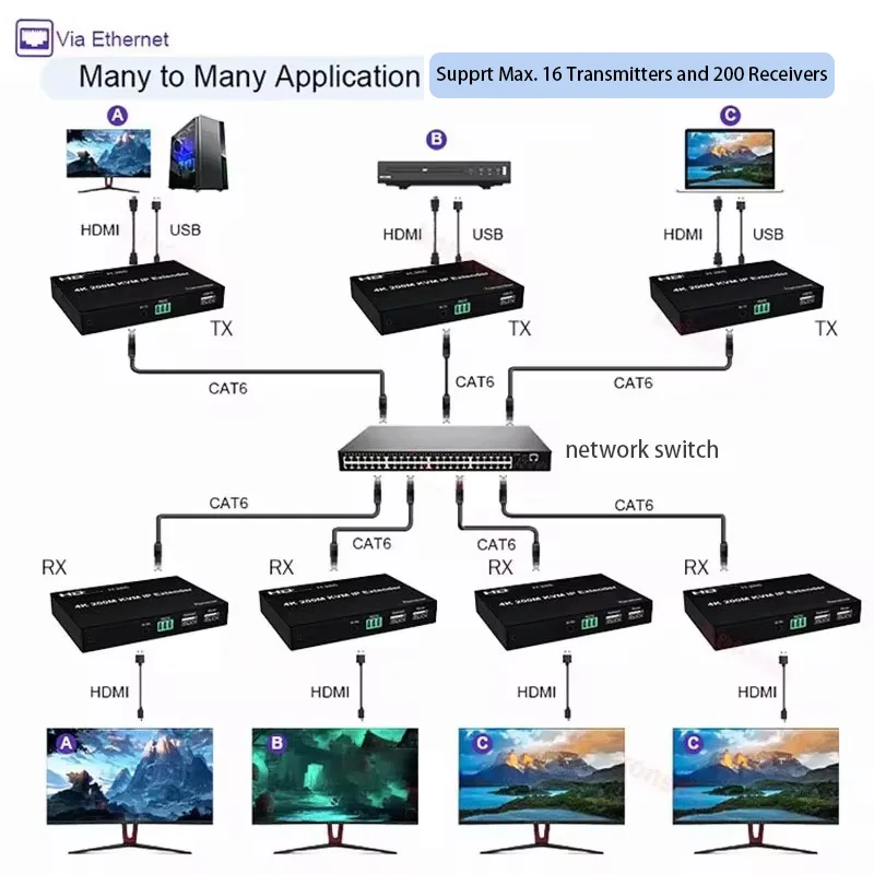 

4K 200M HDMI KVM IP Extender Video Transmitter and Receiver Via Rj45 Cat6 Ethernet Cable H.265 Support Multi TXs To Multi RXs