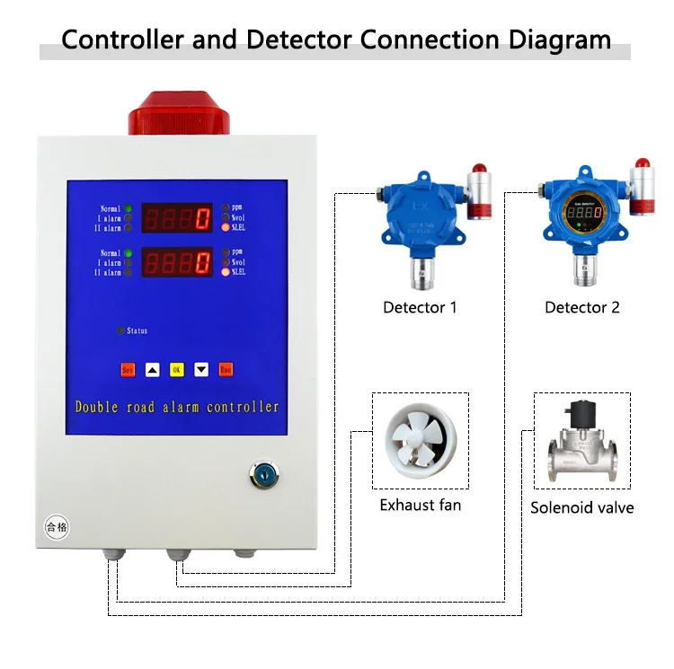 LPGガス漏れ検知器,2チャンネル,o2,nh3,h2s,o3,コントロールパネル,アラームコントローラー