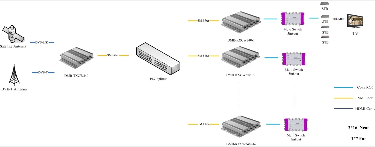 衛星Lバンド4周波数から光ファイバーへの変換機 45-2400MHz範囲 衛星DVB-TT2から光ファイバーへの変換機工場